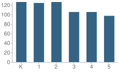 Number of Students Per Grade For Elkhart Elementary School