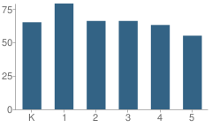 Number of Students Per Grade For Lansing Elementary School