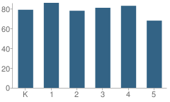 Number of Students Per Grade For Laredo Elementary School