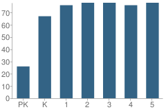 Number of Students Per Grade For Sable Elementary School