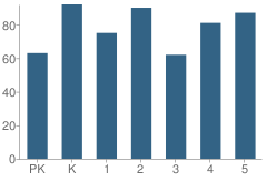 Number of Students Per Grade For Vaughn Elementary School