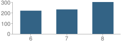 Number of Students Per Grade For West Middle School