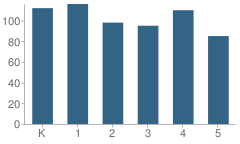 Number of Students Per Grade For Wheeling Elementary School