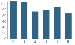 Number of Students Per Grade For Tollgate Elementary School