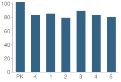 Number of Students Per Grade For Deer Creek Elementary School