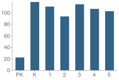 Number of Students Per Grade For Bayfield Elementary School