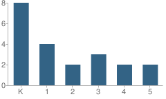 Number of Students Per Grade For Gold Hill Elementary School