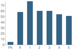 Number of Students Per Grade For Heatherwood Elementary School