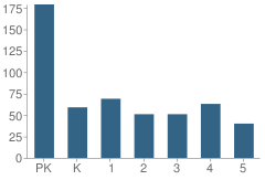 Number of Students Per Grade For Henderson Elementary School