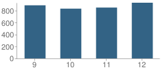 Number of Students Per Grade For Cherry Creek High School