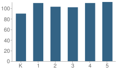 Number of Students Per Grade For Cottonwood Creek Elementary School