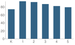 Number of Students Per Grade For Independence Elementary School