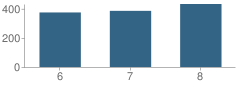 Number of Students Per Grade For Laredo Middle School