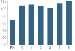 Number of Students Per Grade For Mission Viejo Elementary School