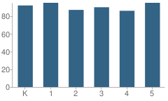 Number of Students Per Grade For High Plains Elementary School