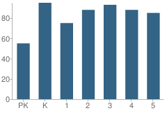 Number of Students Per Grade For Cimarron Elementary School