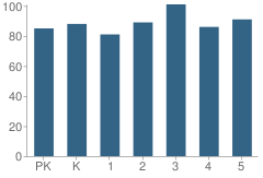 Number of Students Per Grade For Trails West Elementary School