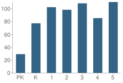 Number of Students Per Grade For Indian Ridge Elementary School