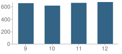 Number of Students Per Grade For Grandview High School