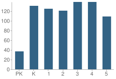 Number of Students Per Grade For Antelope Ridge Elementary School