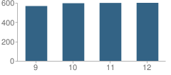 Number of Students Per Grade For Eaglecrest High School