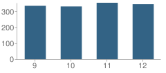 Number of Students Per Grade For Cheyenne Mountain High School