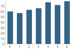 Number of Students Per Grade For Gold Camp Elementary School