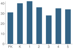 Number of Students Per Grade For Bates Elementary School