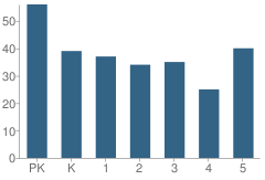 Number of Students Per Grade For Edison Elementary School