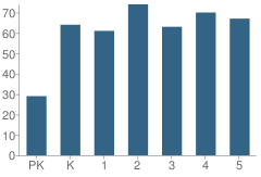 Number of Students Per Grade For Hunt Elementary School