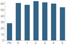 Number of Students Per Grade For Henry Elementary School