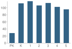 Number of Students Per Grade For Scott Elementary School