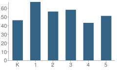 Number of Students Per Grade For Manaugh Elementary School