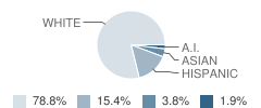 De Beque Undivided High School Student Race Distribution