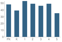 Number of Students Per Grade For Columbian Elementary School