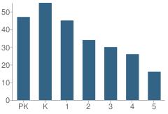 Number of Students Per Grade For Fairview Elementary School