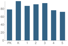 Number of Students Per Grade For Samuels Elementary School