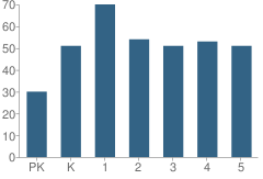 Number of Students Per Grade For Steck Elementary School