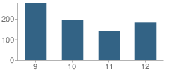 Number of Students Per Grade For West High School