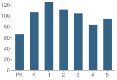 Number of Students Per Grade For Castro Elementary School