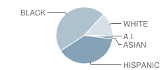 Whittier Elementary School Student Race Distribution