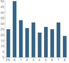 Number of Students Per Grade For Whittier Elementary School