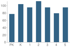 Number of Students Per Grade For Green Valley Elementary School