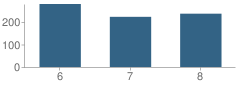 Number of Students Per Grade For Noel Middle School