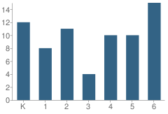 Number of Students Per Grade For Cherry Valley Elementary School