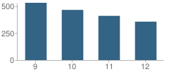 Number of Students Per Grade For Douglas County High School