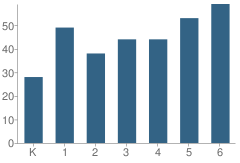 Number of Students Per Grade For Larkspur Elementary School