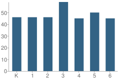 Number of Students Per Grade For Sedalia Elementary School