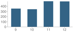 Number of Students Per Grade For Ponderosa High School