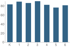 Number of Students Per Grade For Cougar Run Elementary School